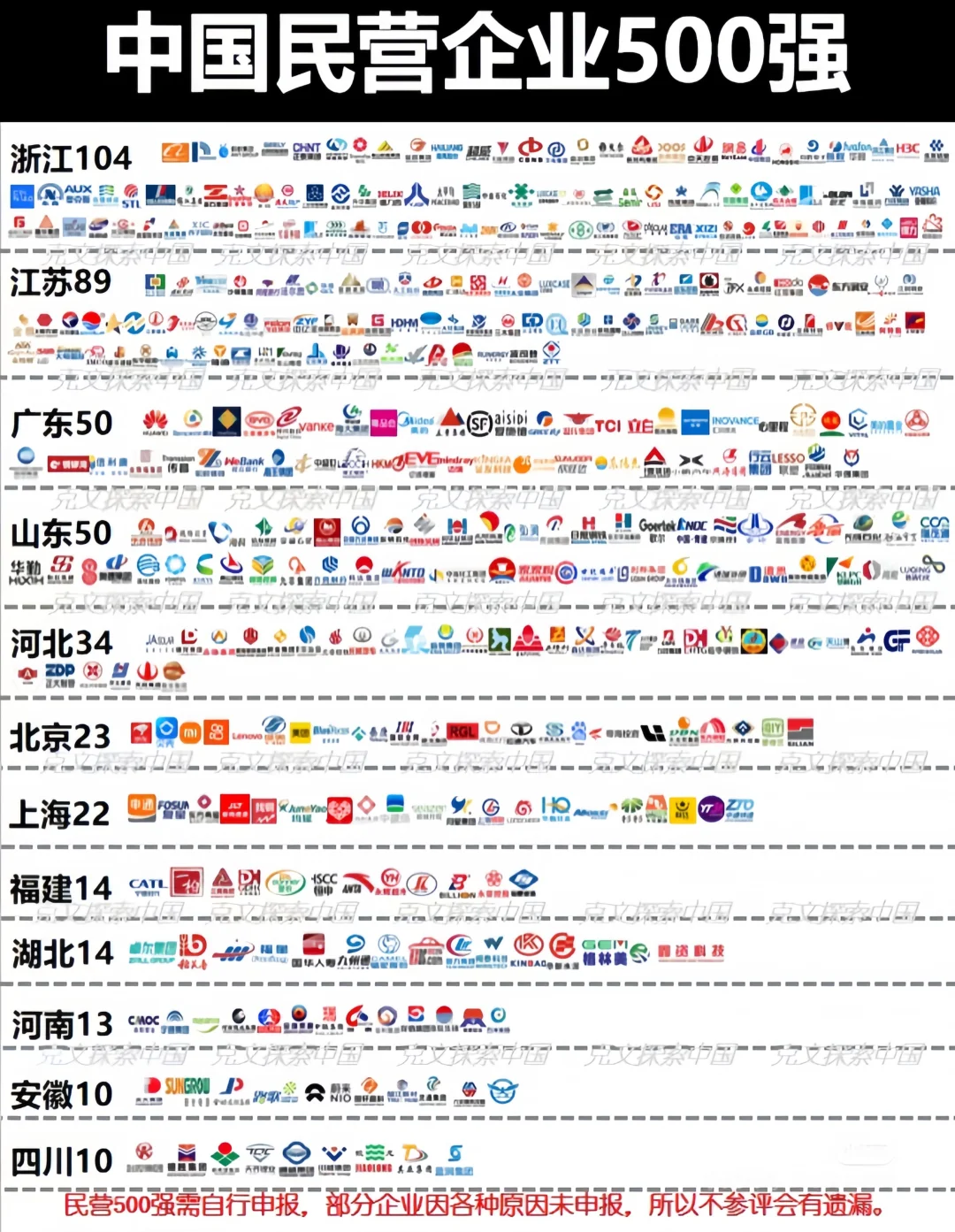 ?中国民营企业500强??各省分布