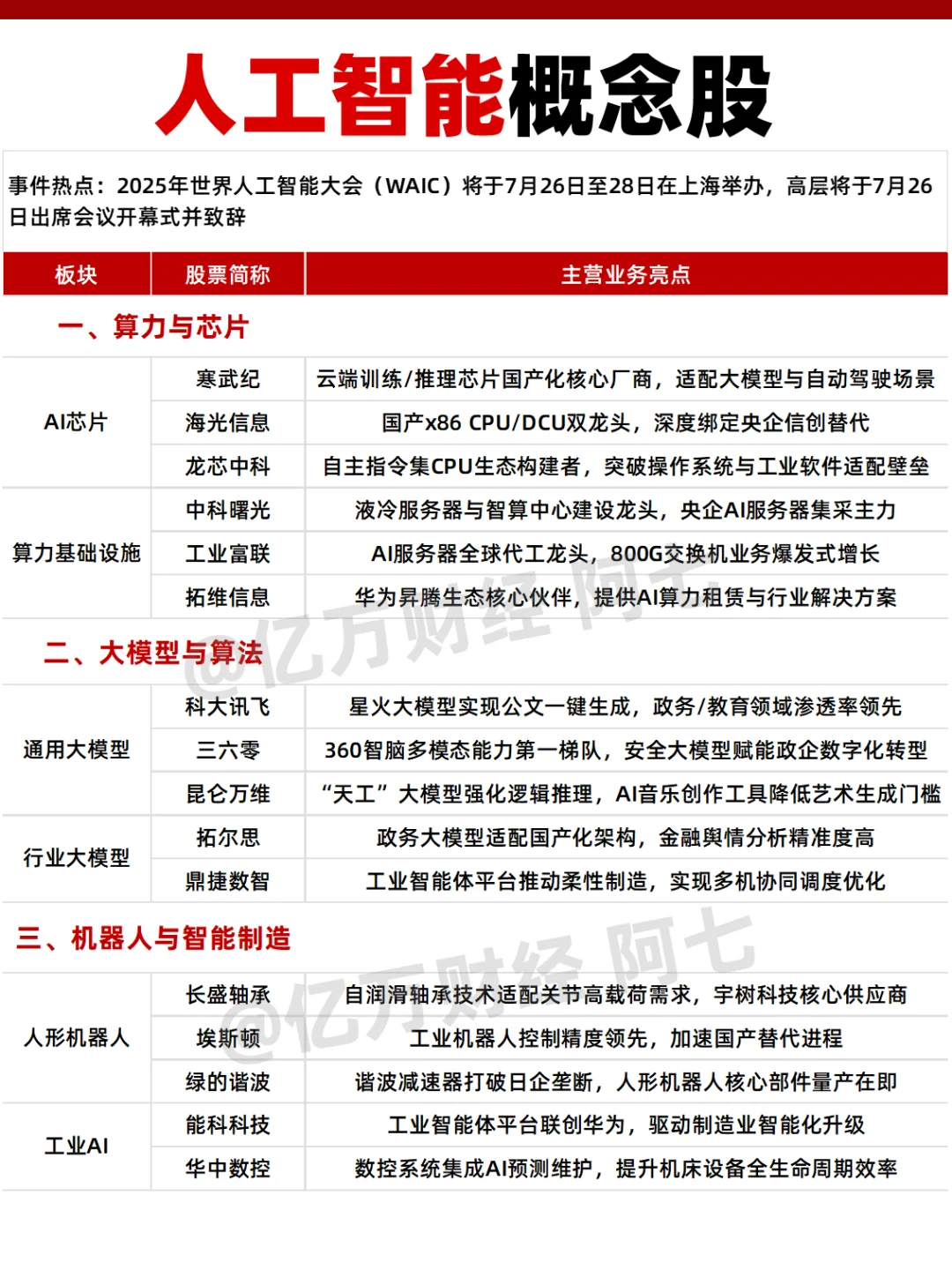 WAIC人工智能概念股梳理