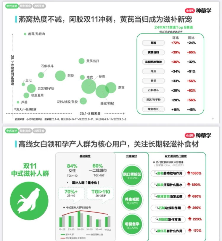 2025年养生滋补食品趋势与双11种草策略