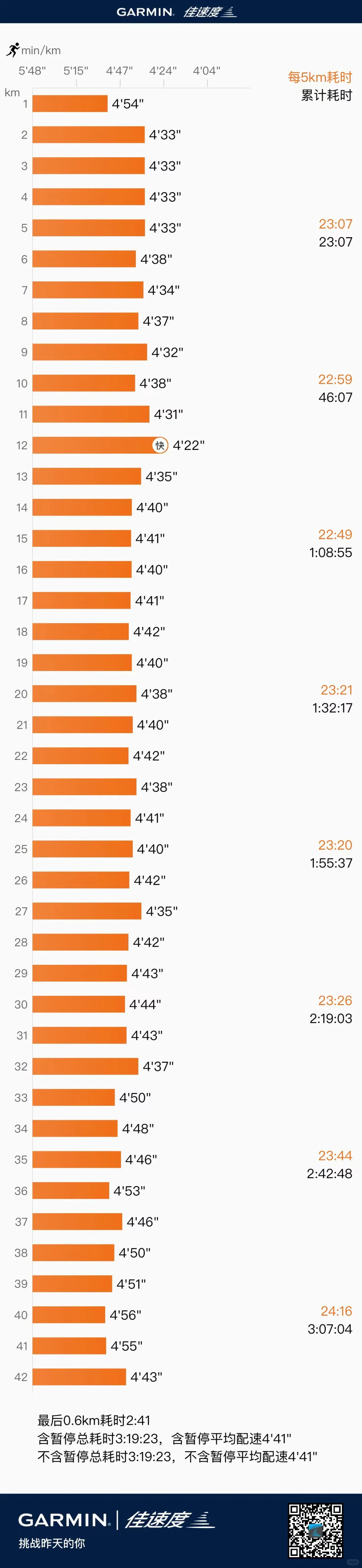 是谁背靠背PB破了320吖，哦，原来是我吖