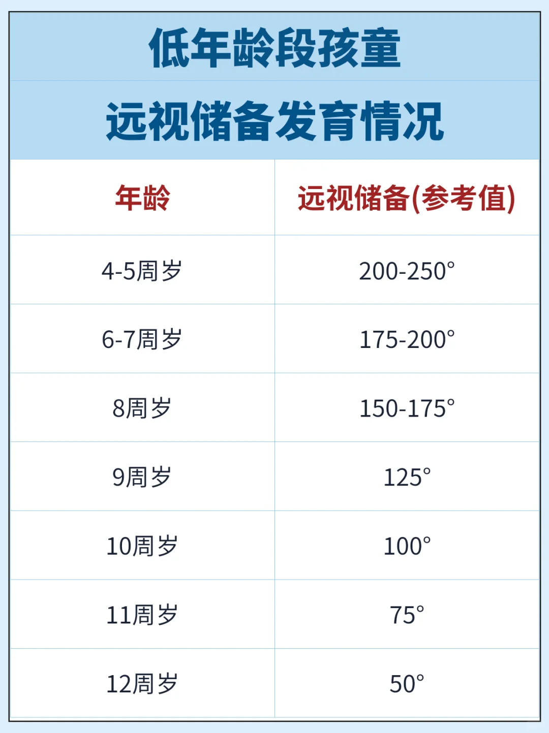 大多数关于眼科的表，都在这了！家长自取！
