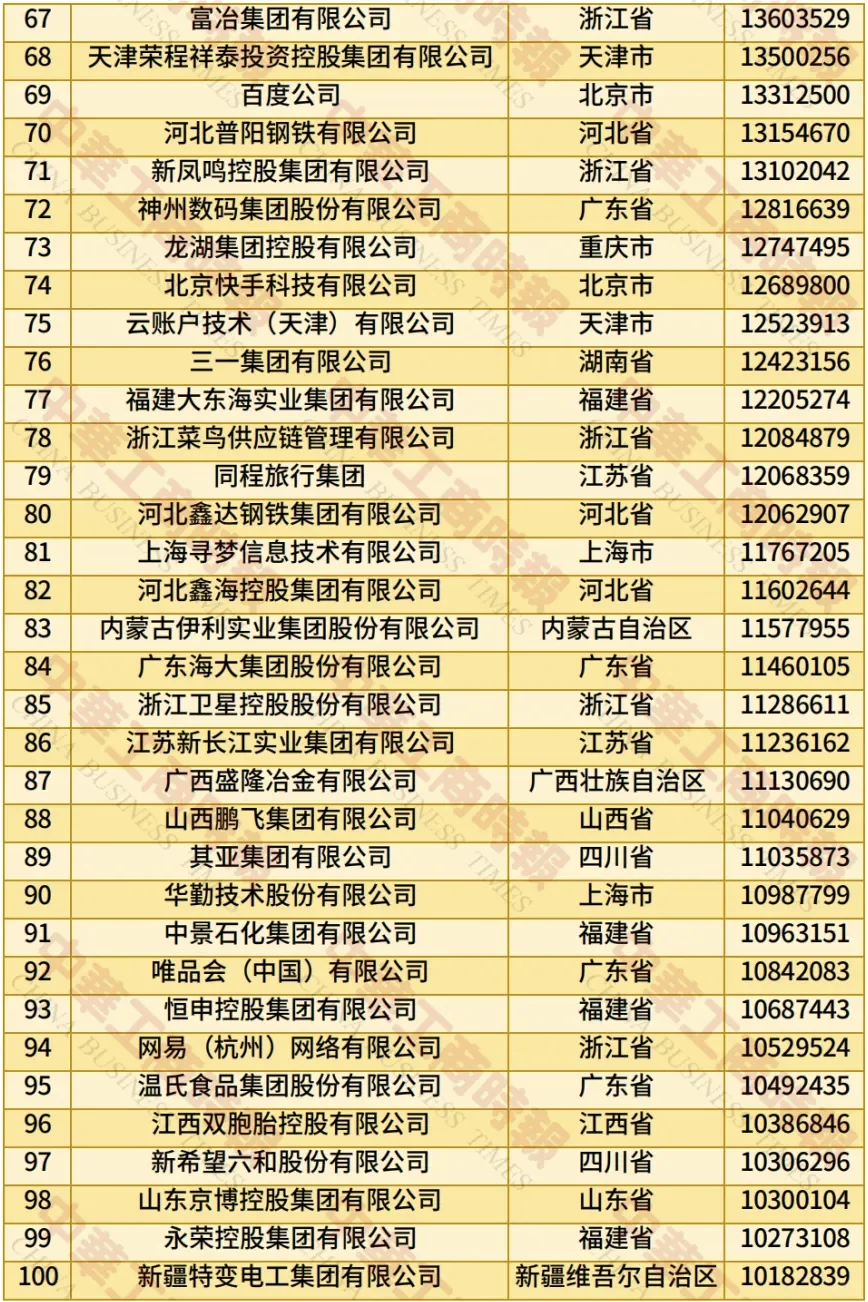 2025中国民营企业500强榜单