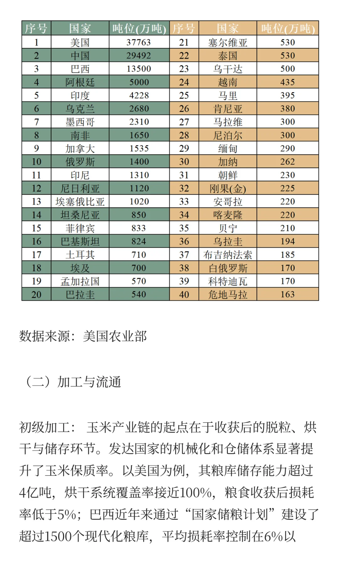 玉米的生产与贸易