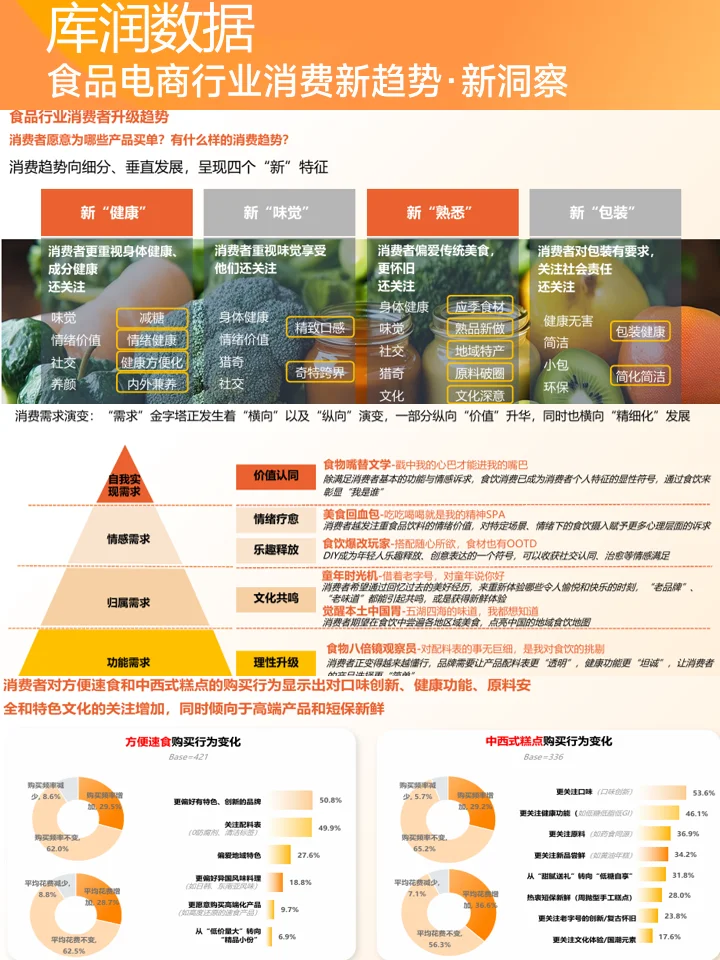 2025食品饮料市场趋势：健康食饮+品类趋势
