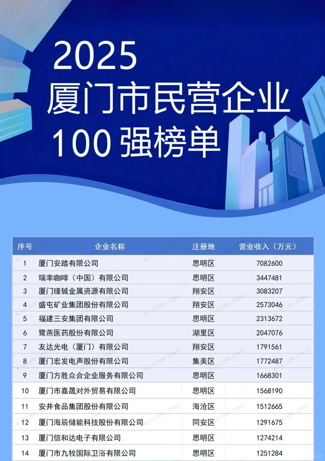 2025厦门民营企业100强揭晓！
