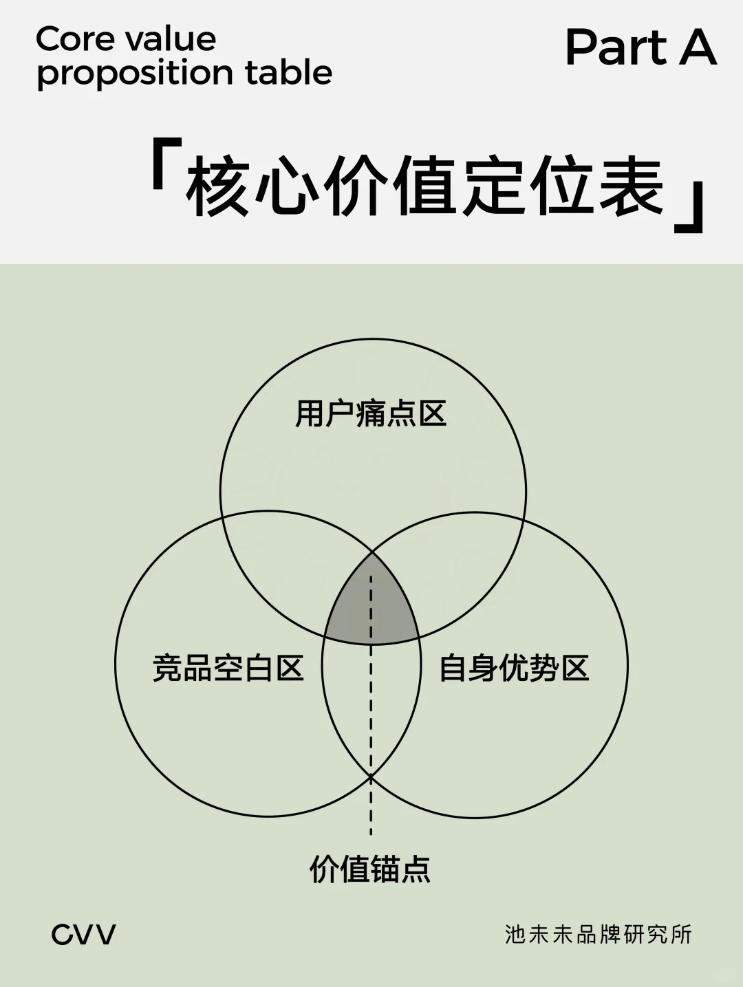 新手必看！3步找到品牌核心价值（附定位模板）
