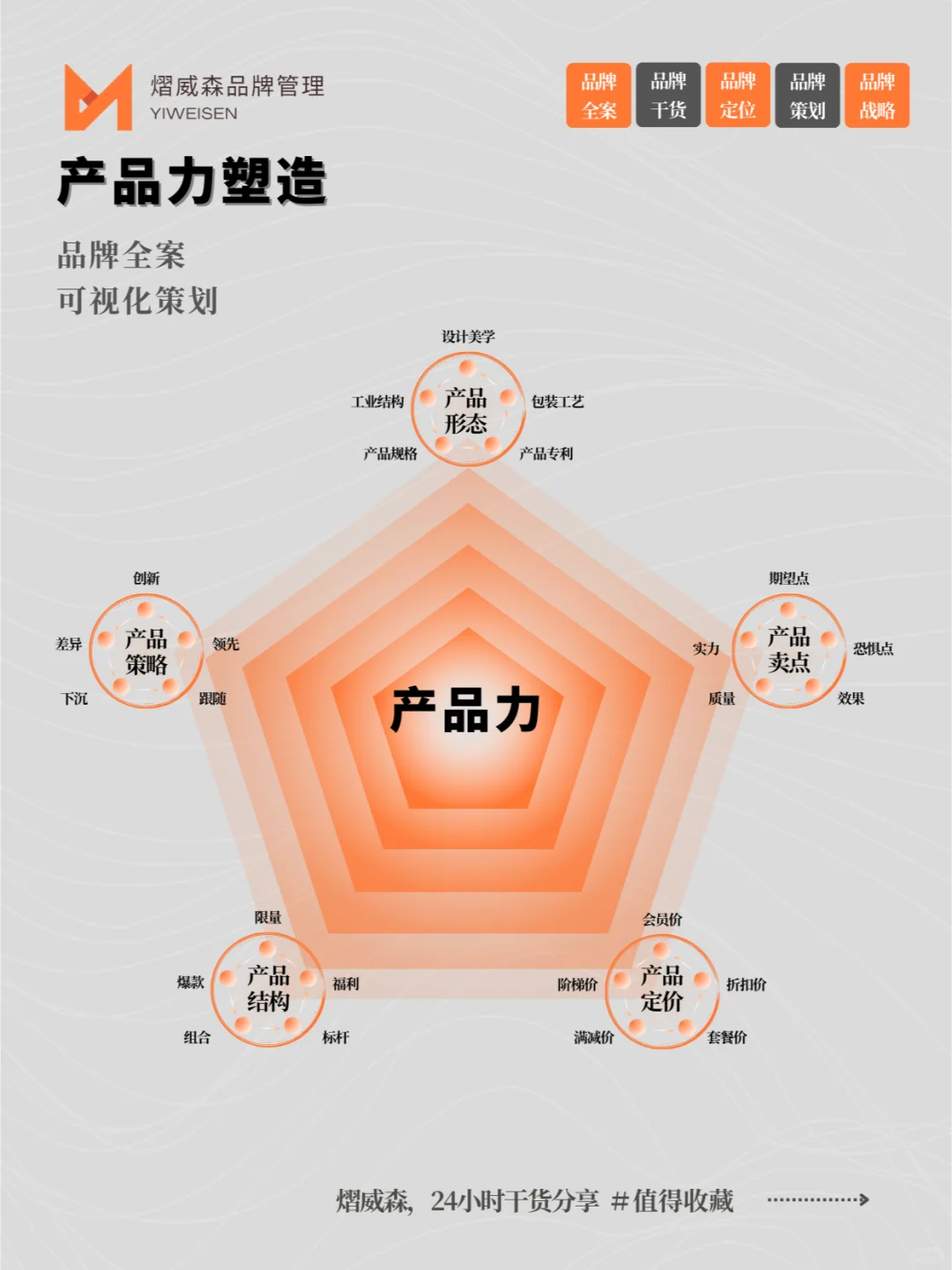 ?简单好用：品牌五力模型?