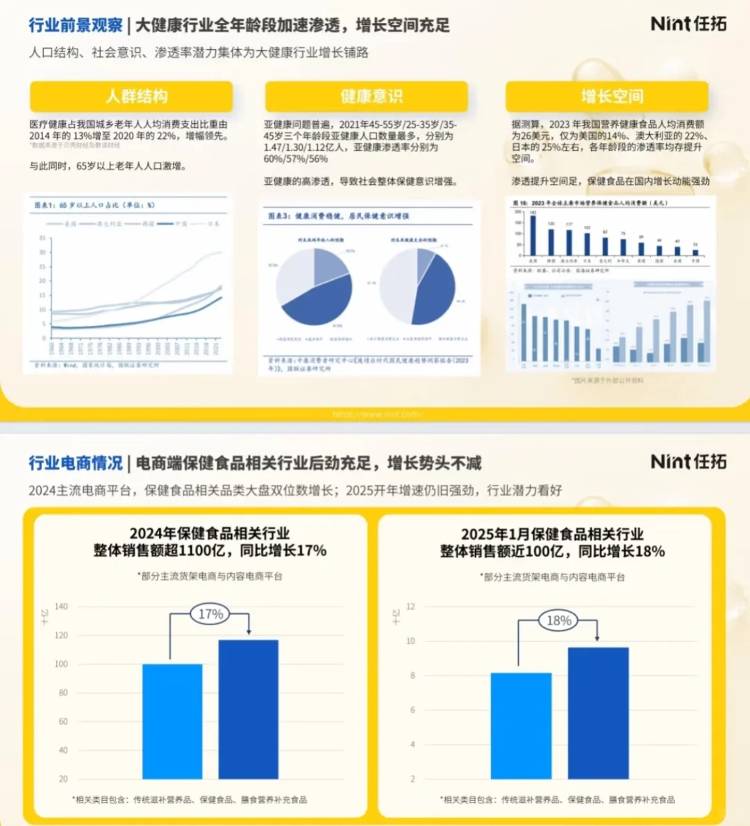 滋补保健食品行业趋势快速报告