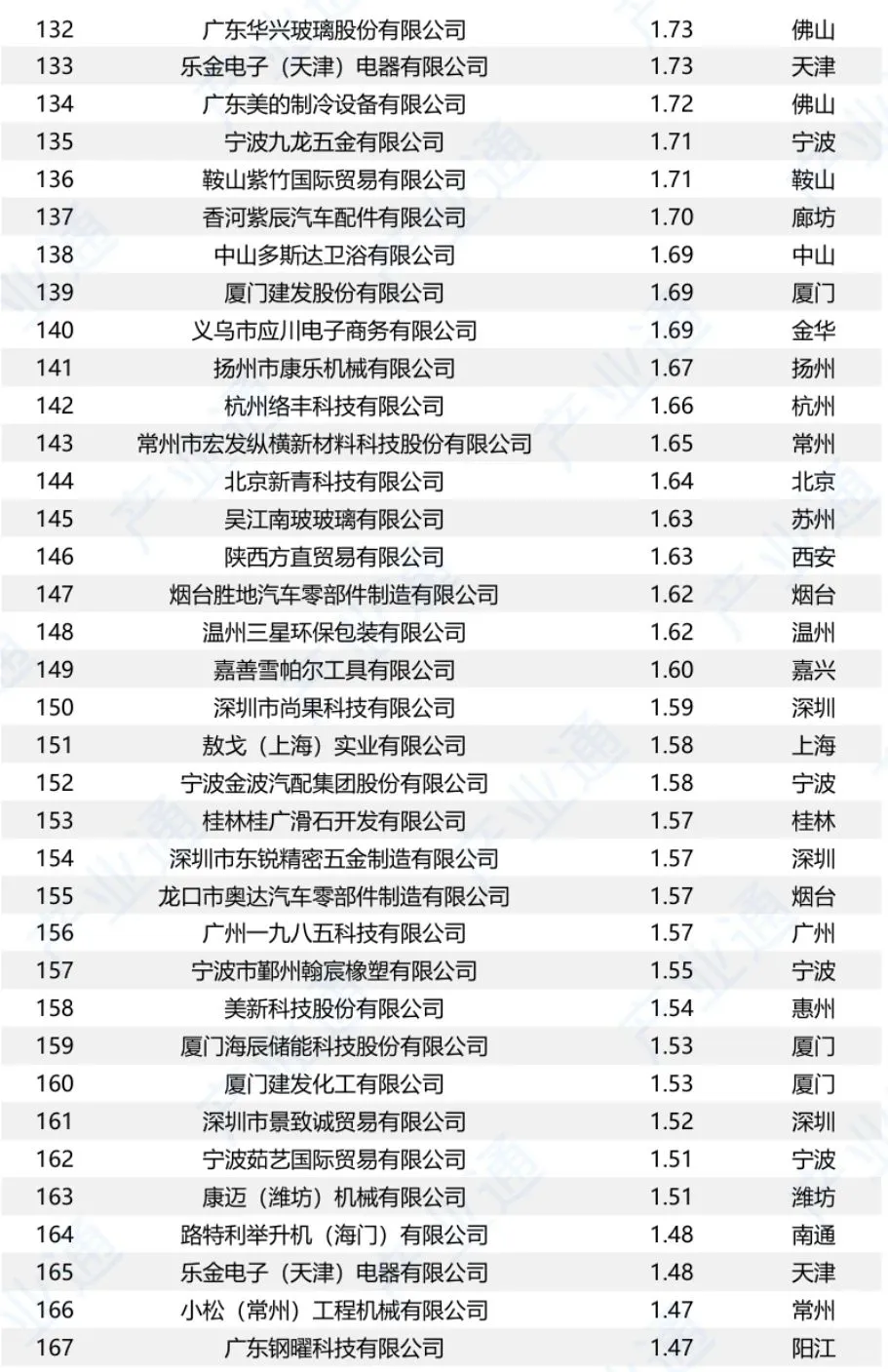 中国对美出口500强企业名单（2024）