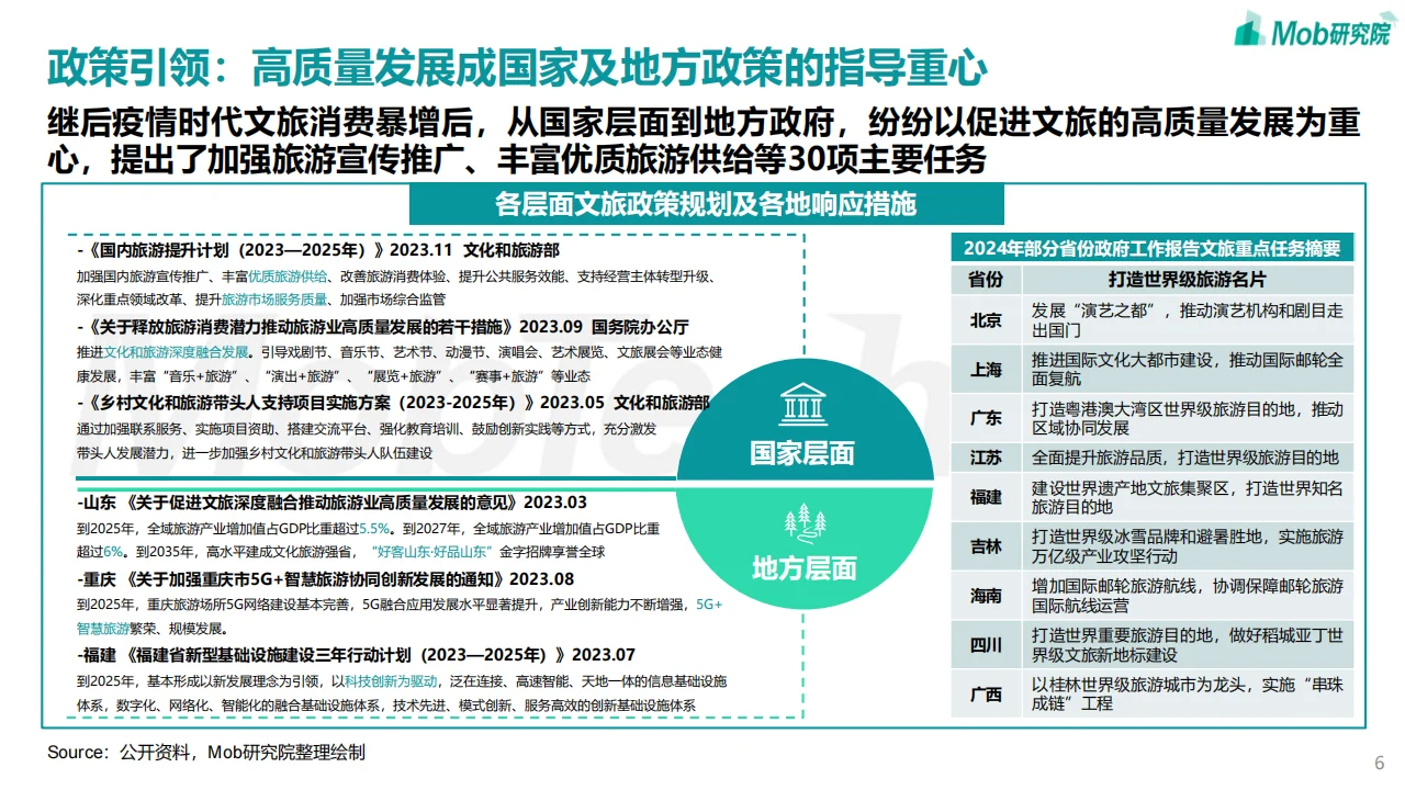 24年中国文旅产业发展趋势报告高质量发展