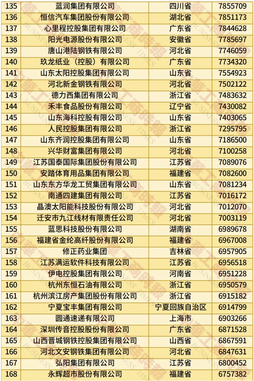 2025中国民营企业500强榜单