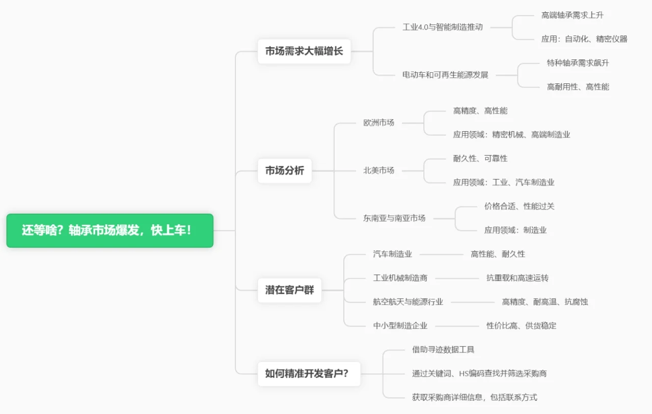 还等啥?轴承市场爆发,快上车!