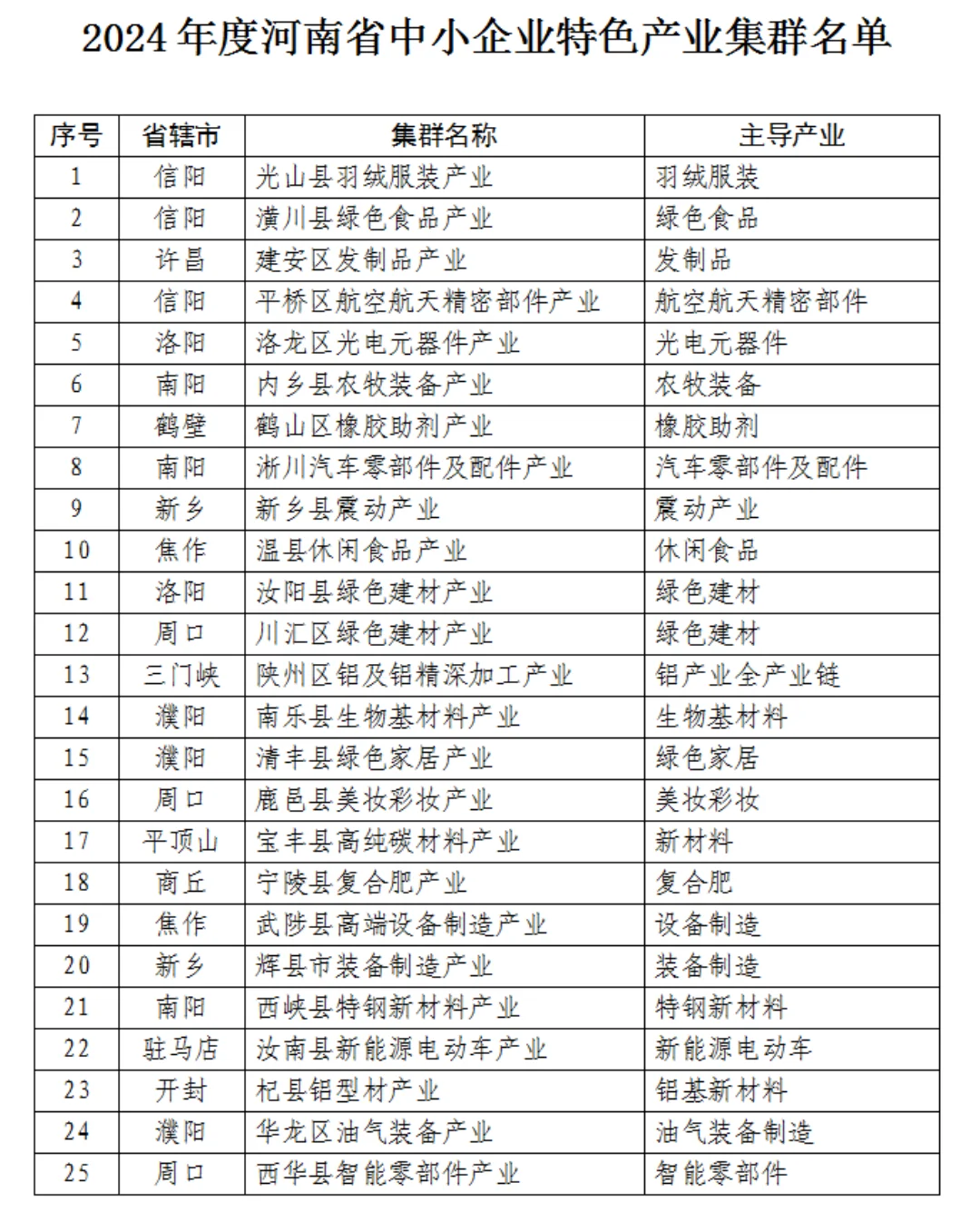 河南中小企业特色产业集群