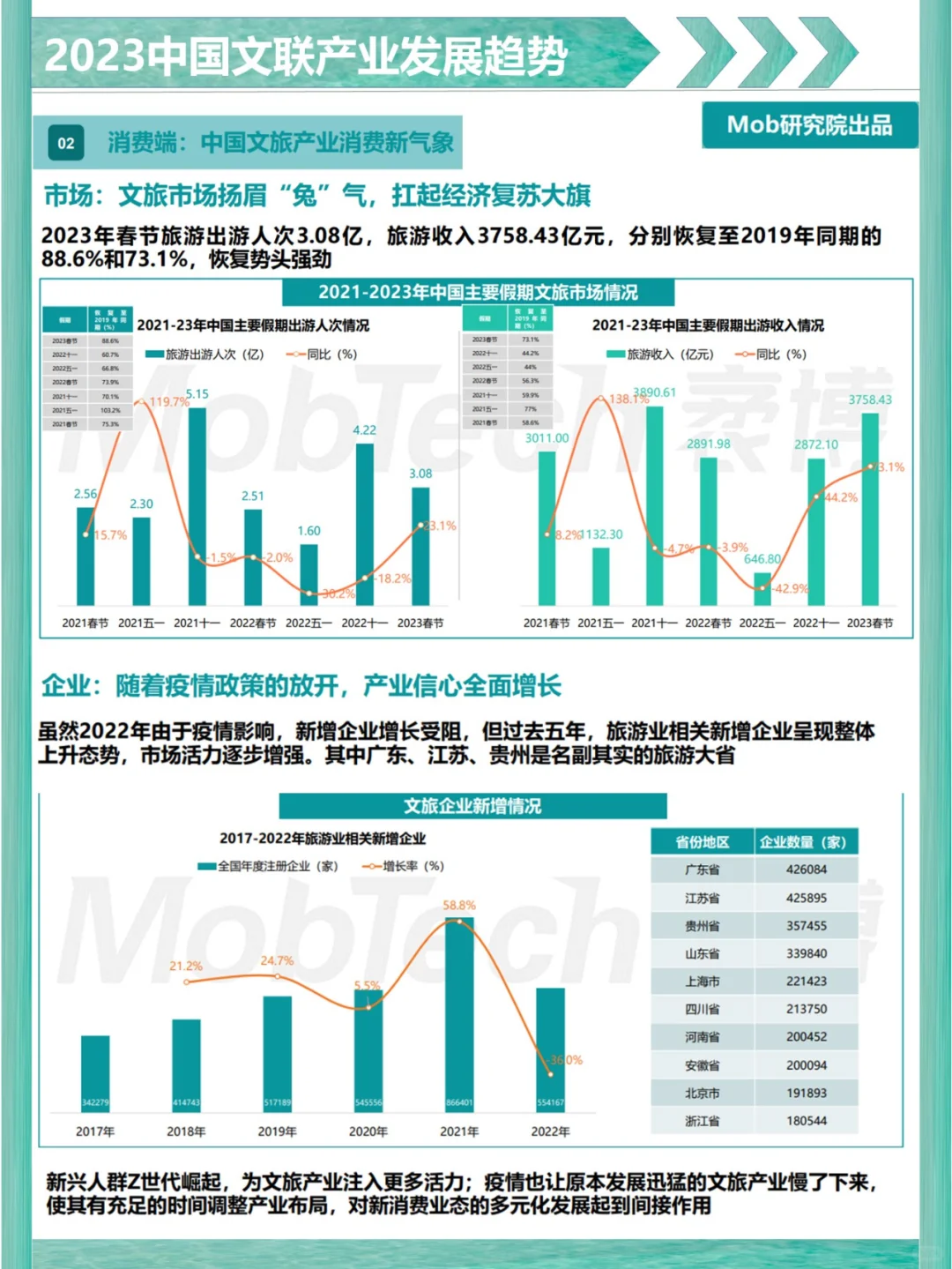 【报告】2023年中国文旅产业发展趋势报告