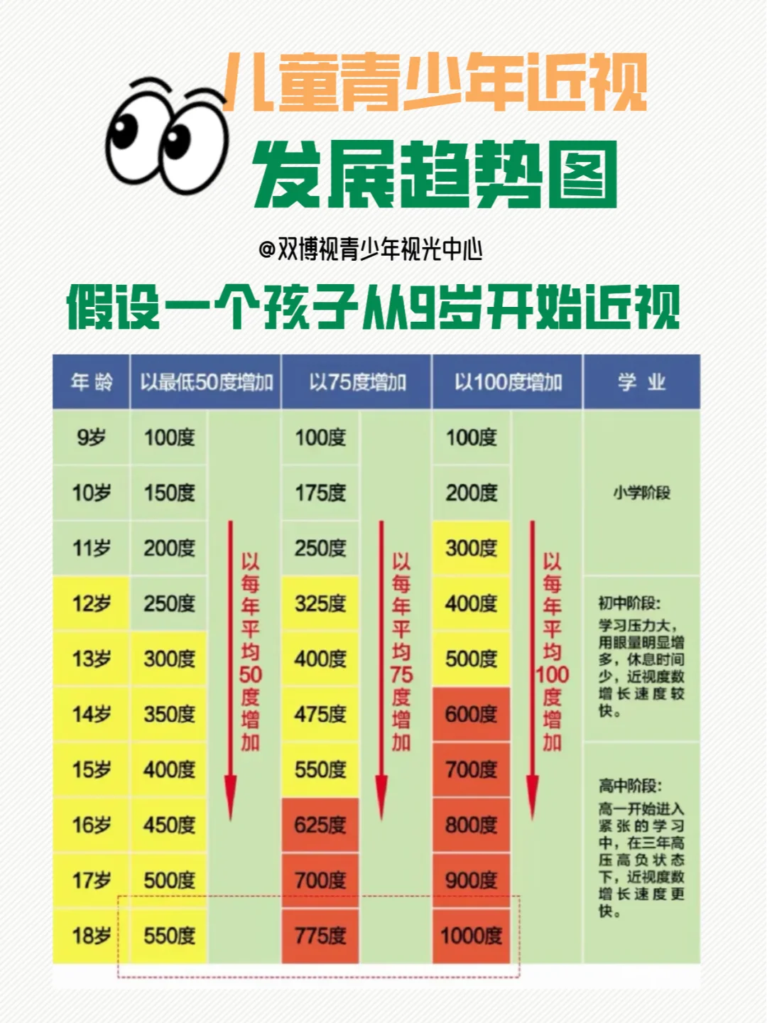 儿童近视发展趋势图！千万不要不干预