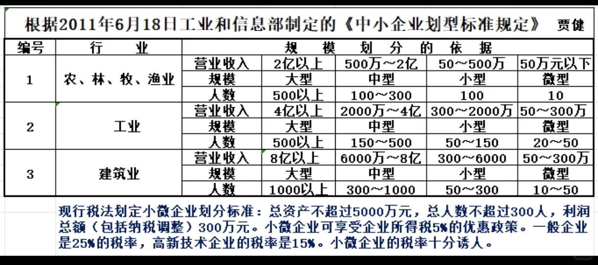 企业规模划分标准！