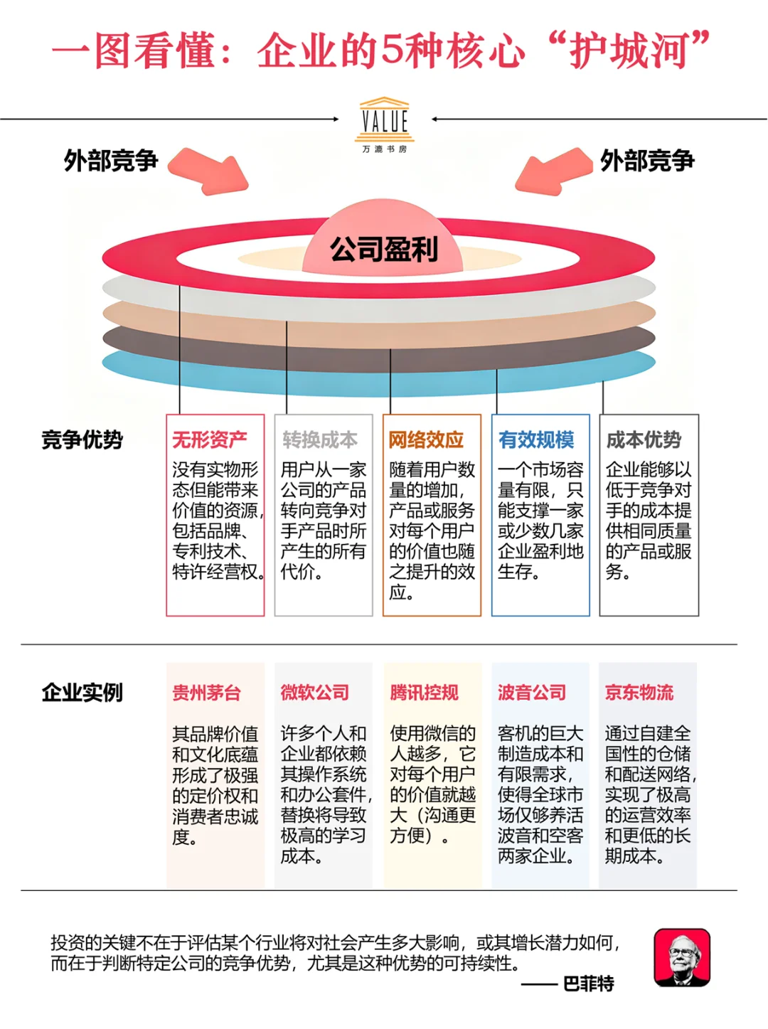 一图看懂企业的五种核心“护城河”