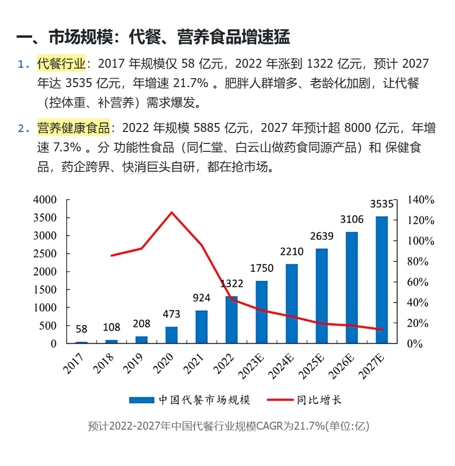 健康餐饮是未来十年的风口行业吗？