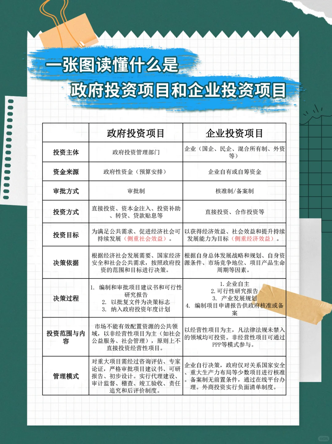 一图读懂什么是政府投资项目和企业投资项目