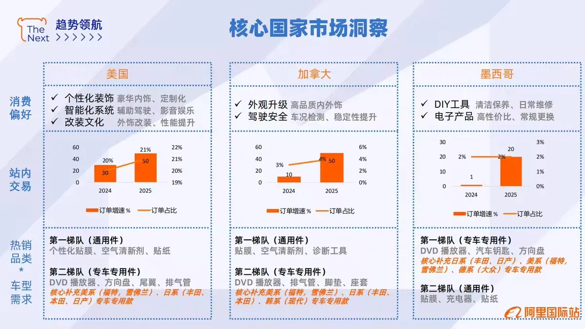?✨【2025年汽车用品外贸行业趋势解析】✨