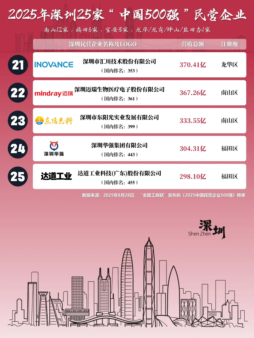 2025年深圳25家“中国500强”民营企业