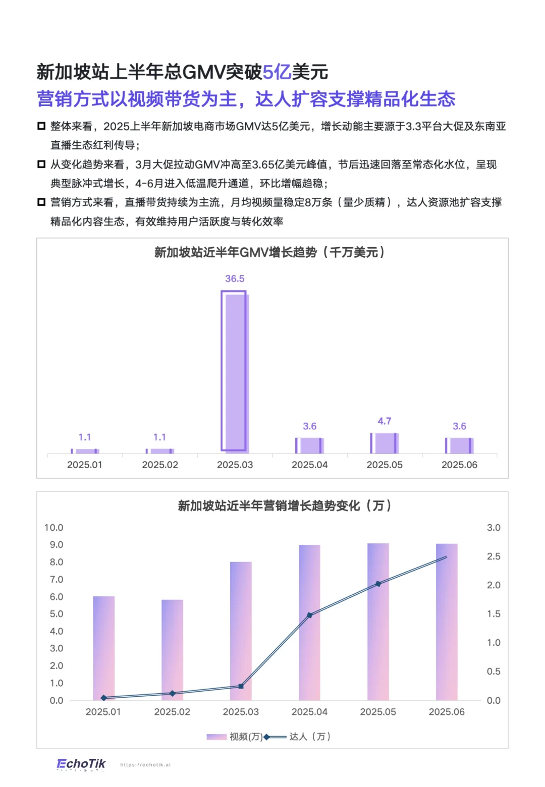 TikTokshop2025上半年全球各国站点GMV