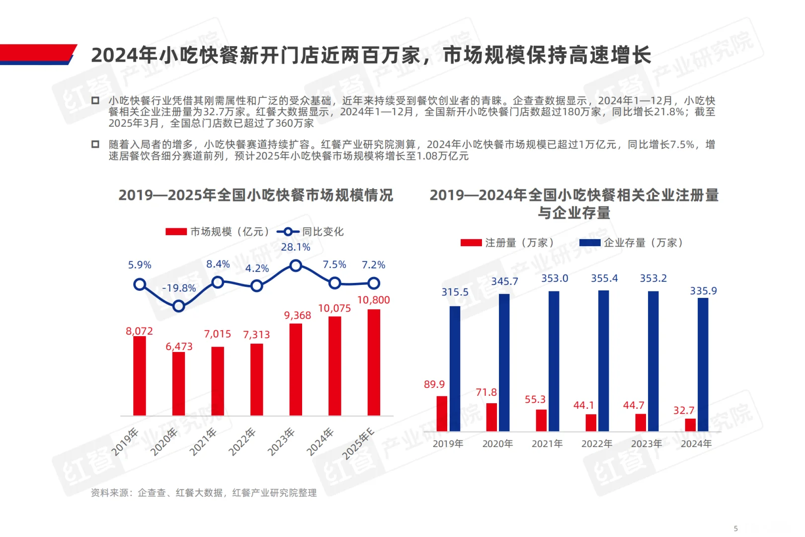 [种草R]2025小吃快餐产业报告，超多干货！