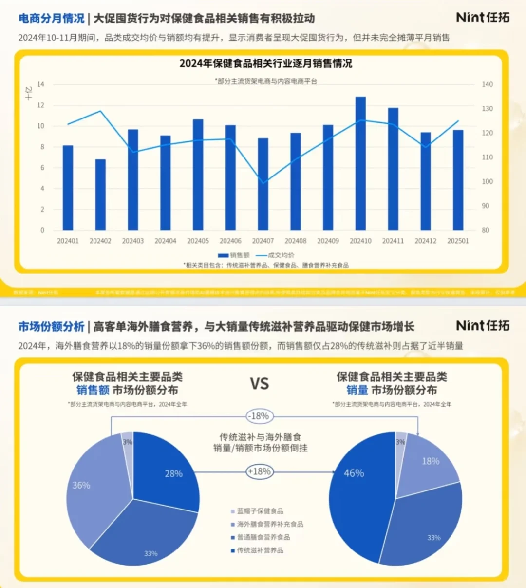 滋补保健食品行业趋势快速报告