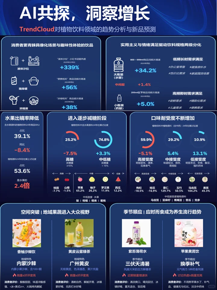 2025食品饮料市场趋势：健康食饮+品类趋势