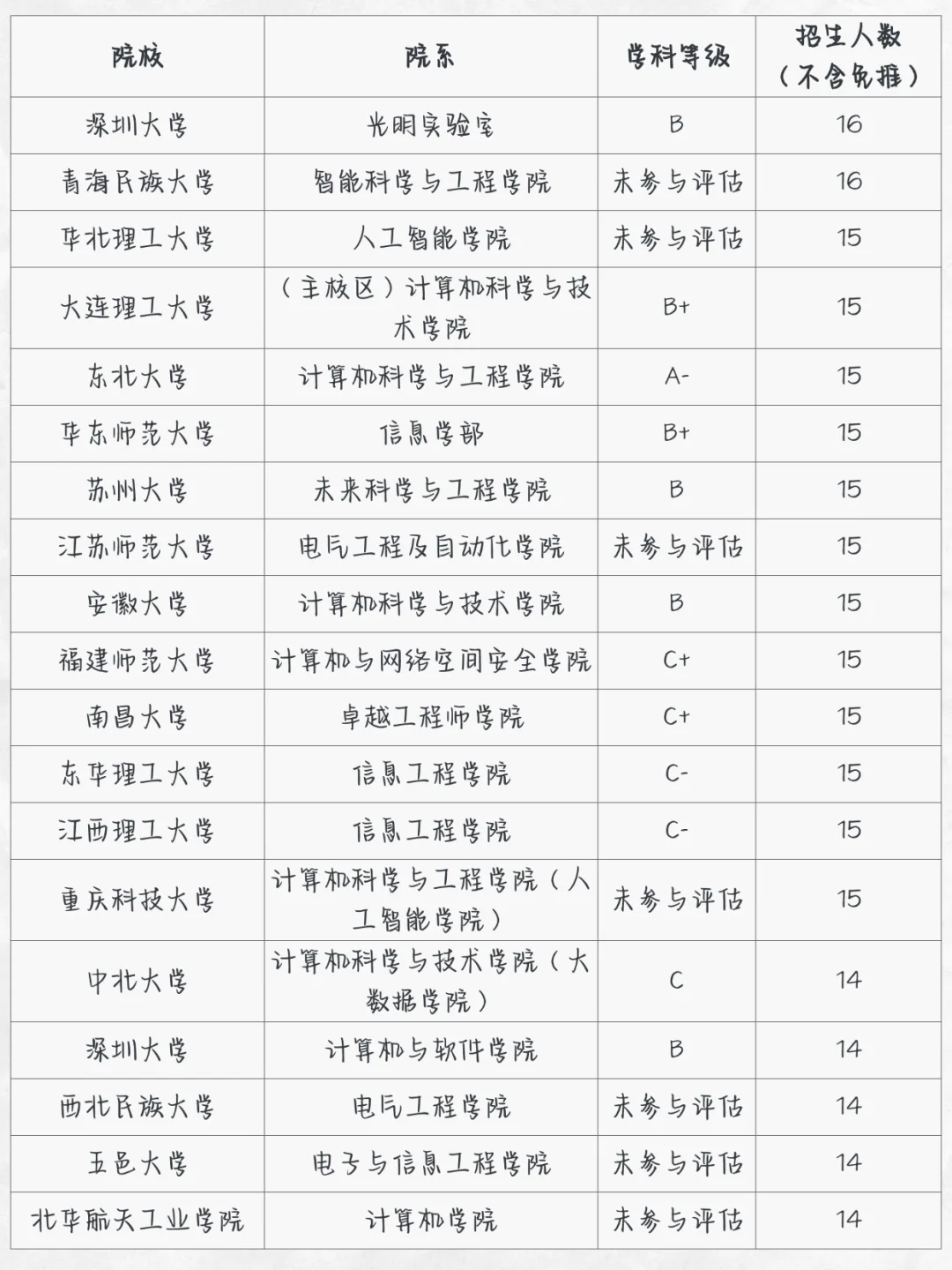 人工智能考研，各院校最新数据