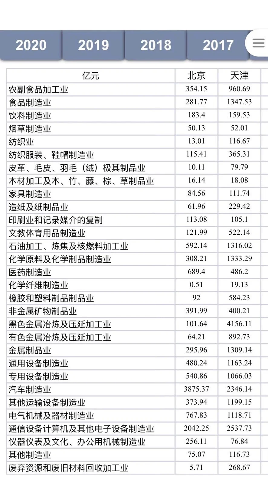 制造业分行业产值