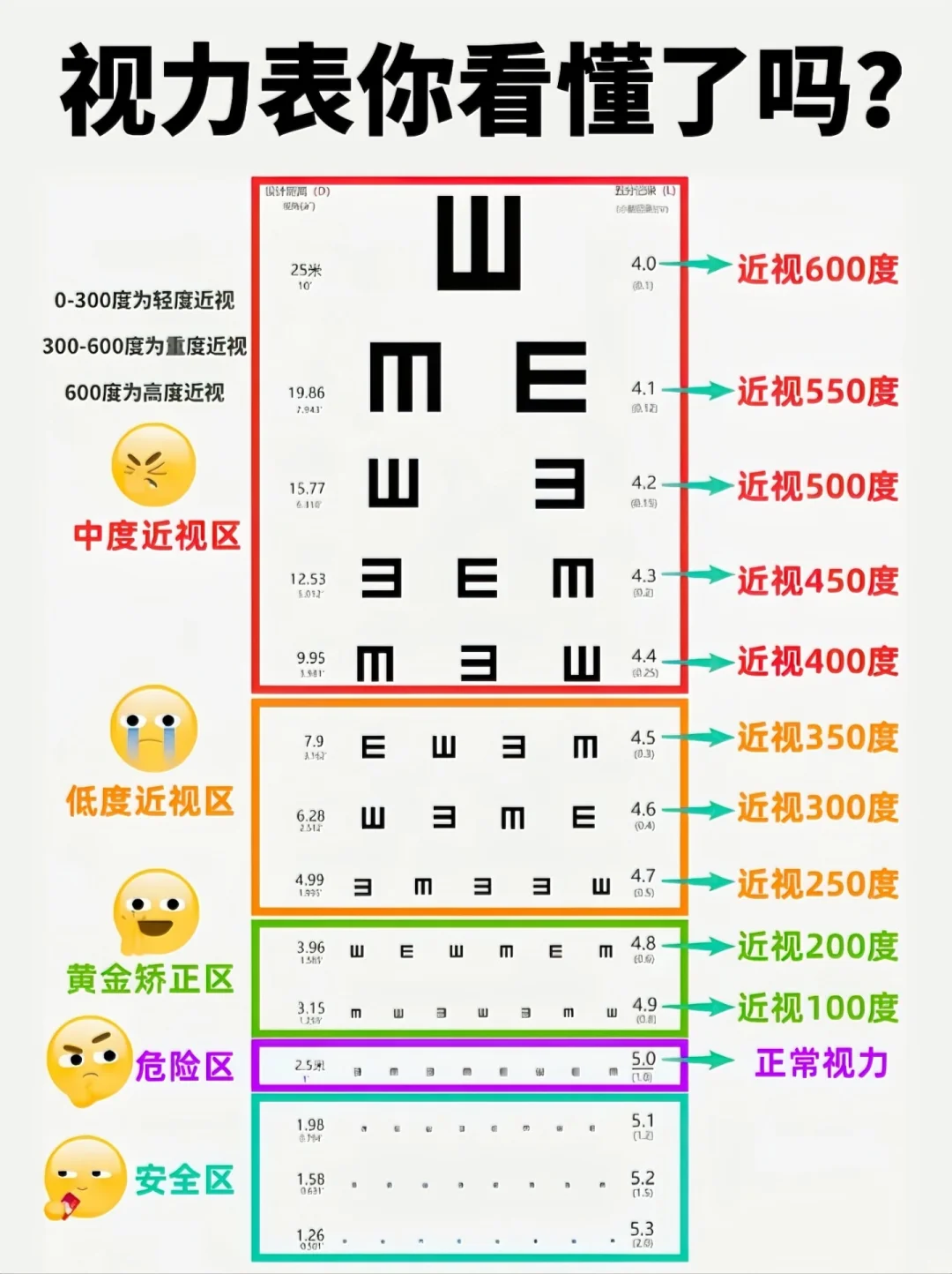 一分钟教你看懂视力表,看?你视力有多好