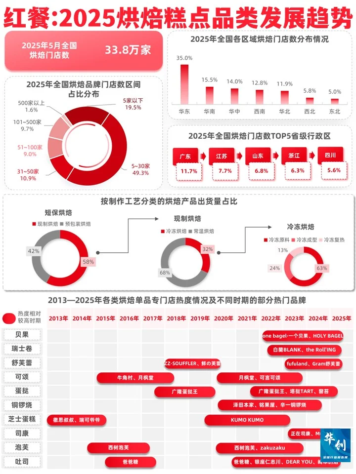 红餐:2025烘焙糕点品类发展趋势报告
