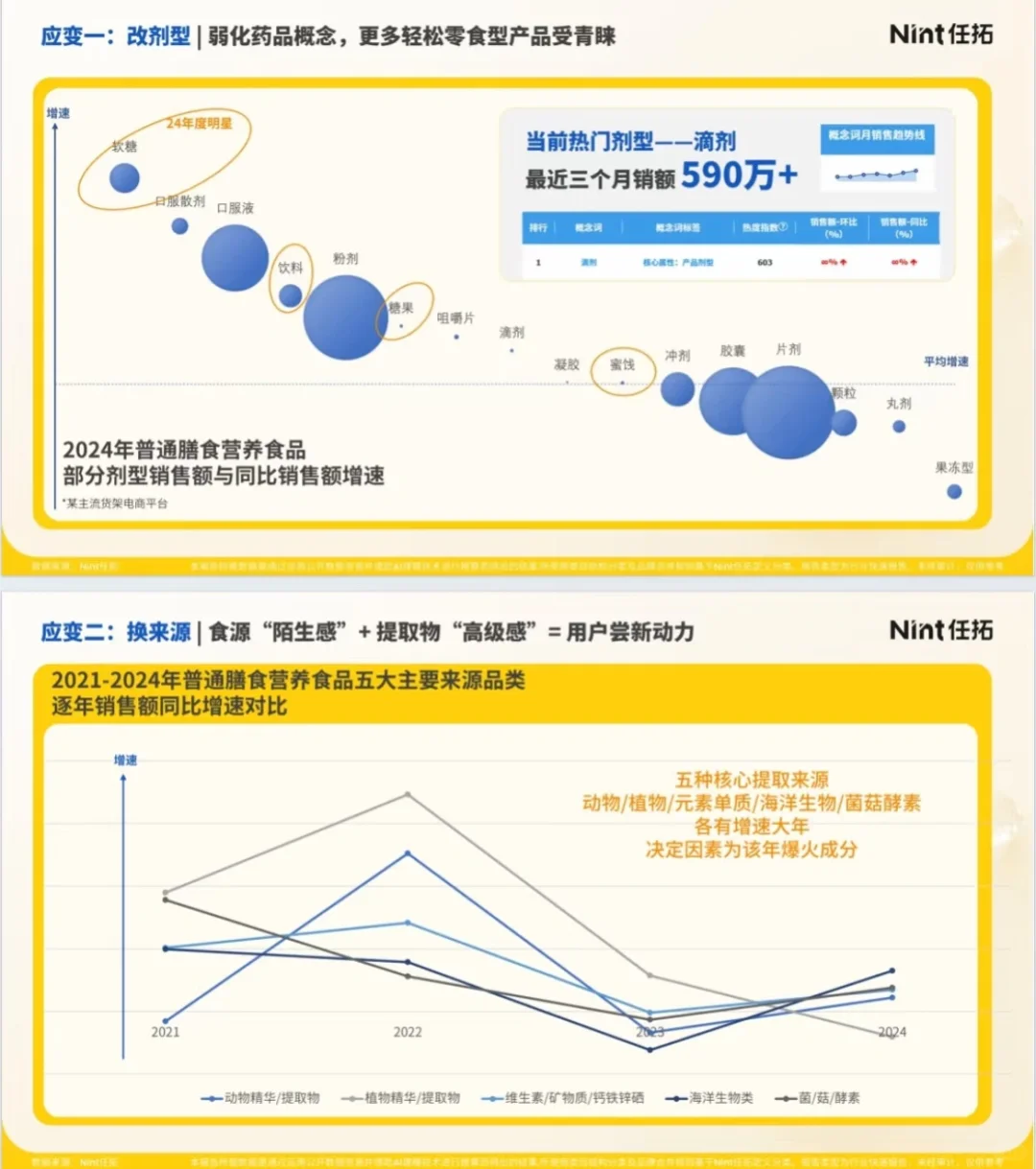 滋补保健食品行业趋势快速报告
