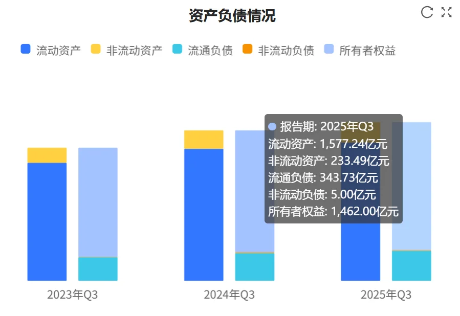 快看财报:五粮液2025年三季财报核心数据