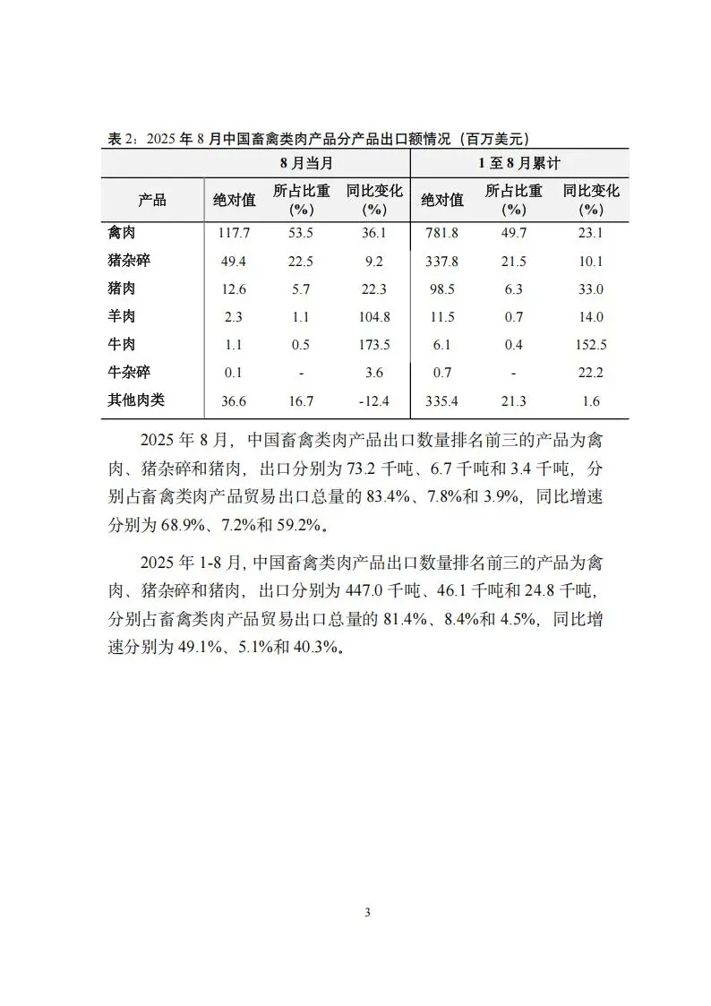 2025年1-8月中国畜禽类肉产品贸易月度监测