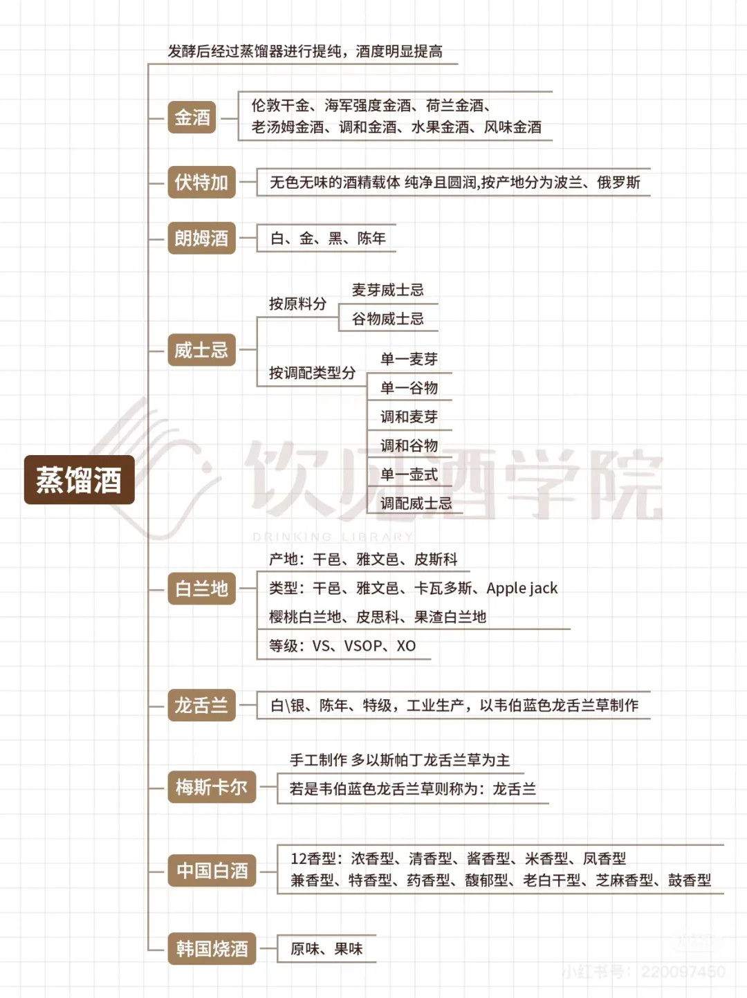收藏一张图教你一分钟快速学懂酒的分类