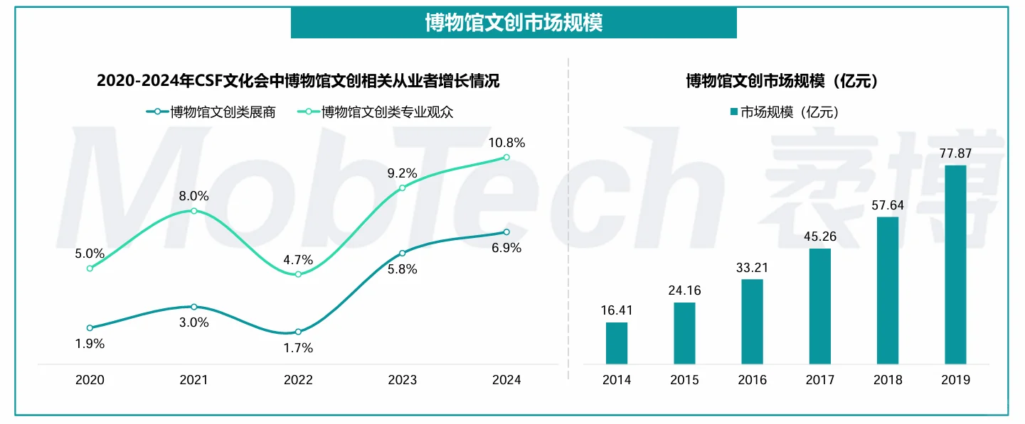 博物馆文创产业发展概况