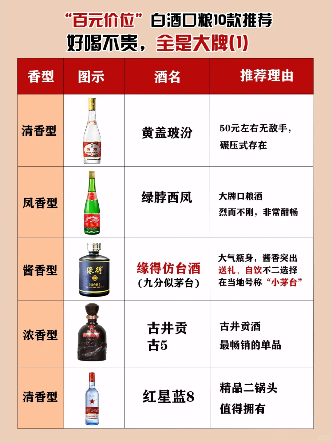 解锁10款百元价位的口粮白酒！