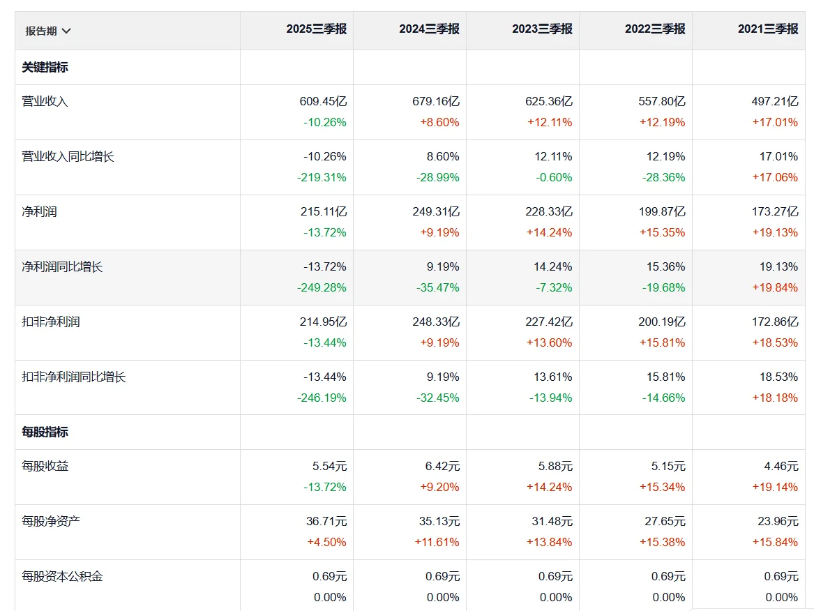 快看财报:五粮液2025年三季财报核心数据