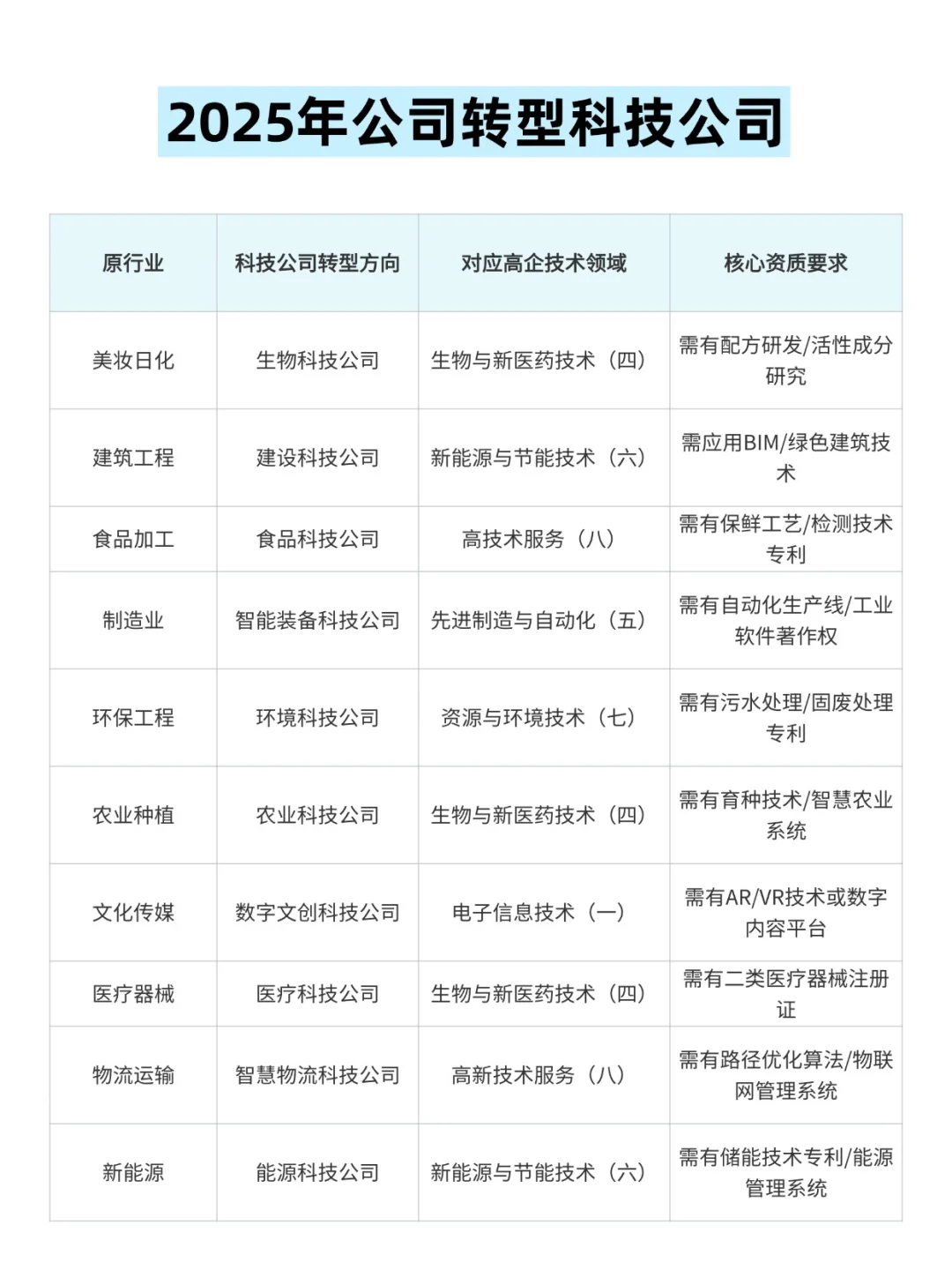 千万不要把你的公司注册成科技公司
