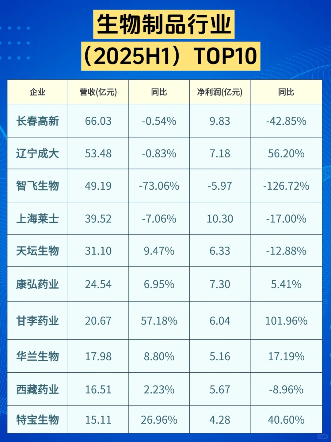 医药行业半年度营收TOP10