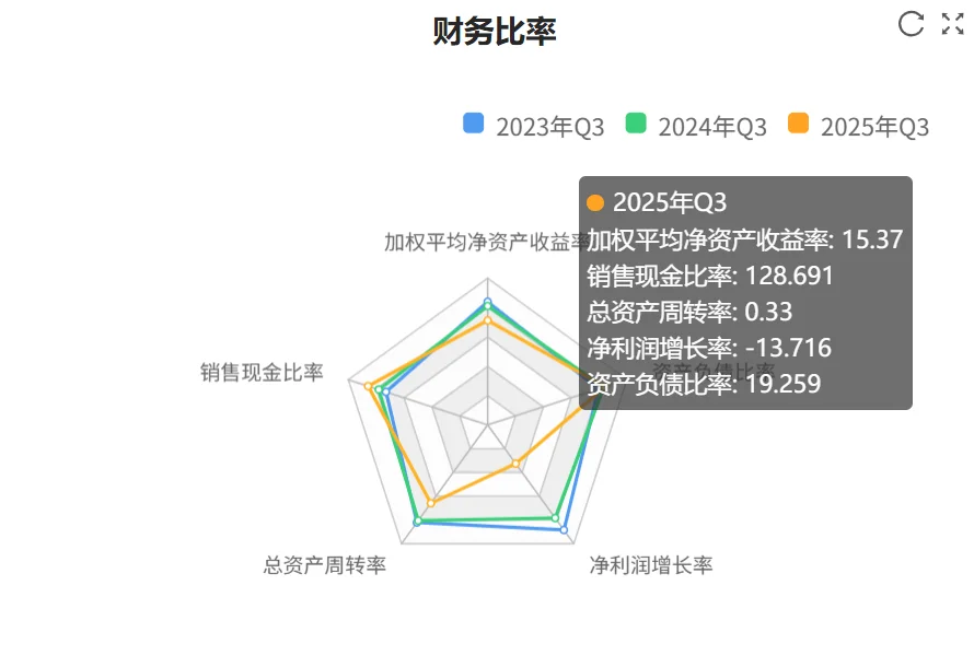 快看财报:五粮液2025年三季财报核心数据