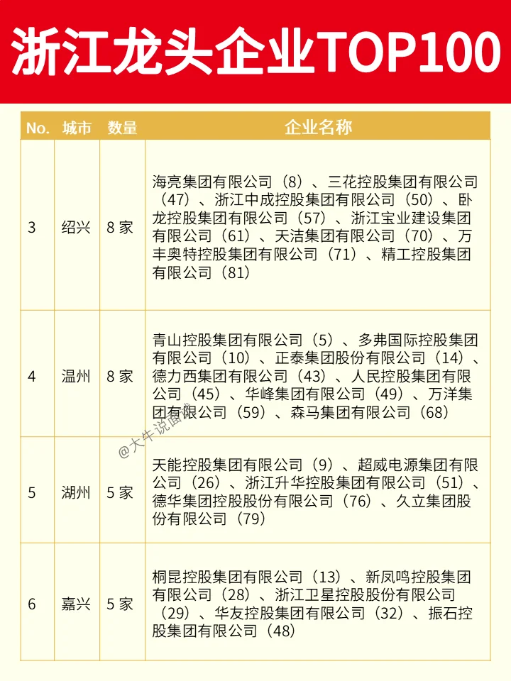浙江龙头企业TOP100❗