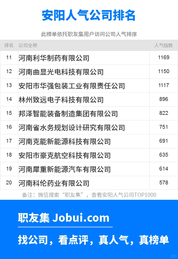 2025年安阳最佳人气雇主50强排名