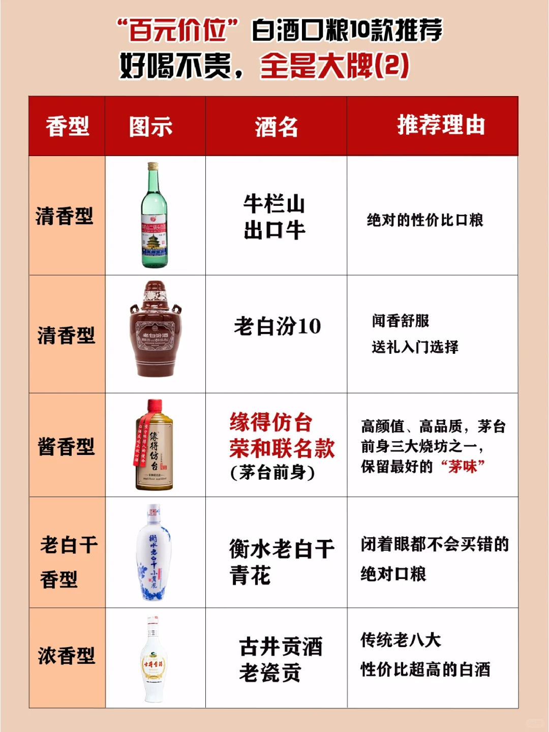 解锁10款百元价位的口粮白酒！