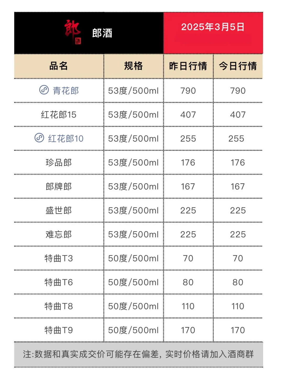 3月5日今日最新白酒行情.