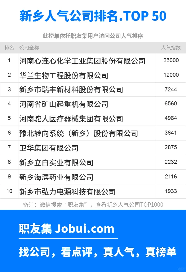 2025年新乡最佳人气雇主50强排名