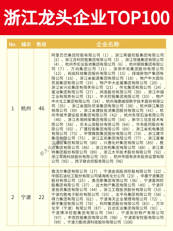 浙江龙头企业TOP100❗