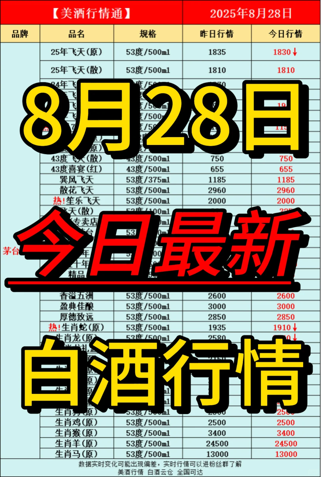 8月28日今日最新白酒行情速递✅